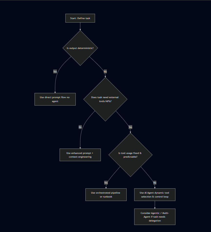 AI Agents Decision Flow