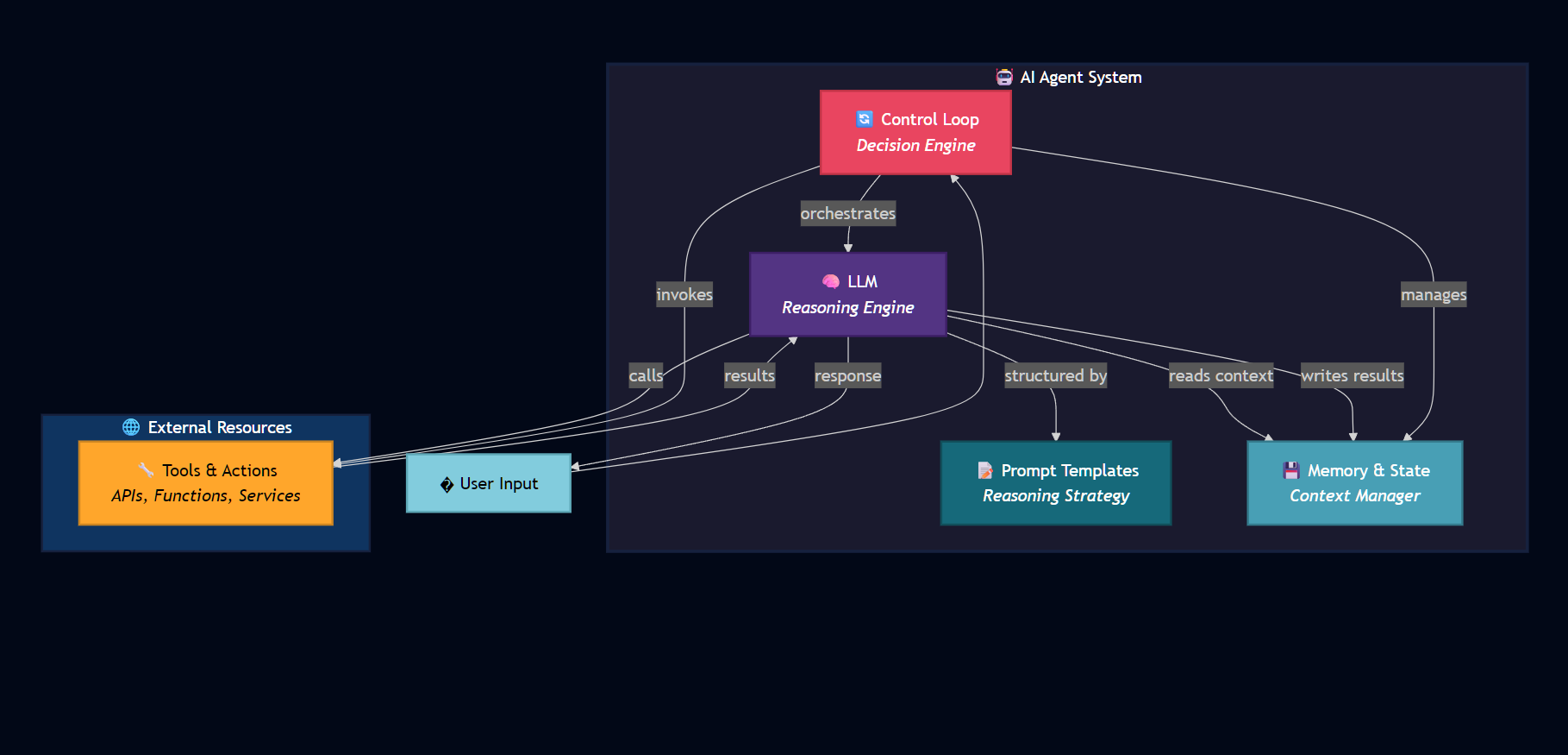 AI Agent Components Architecture
