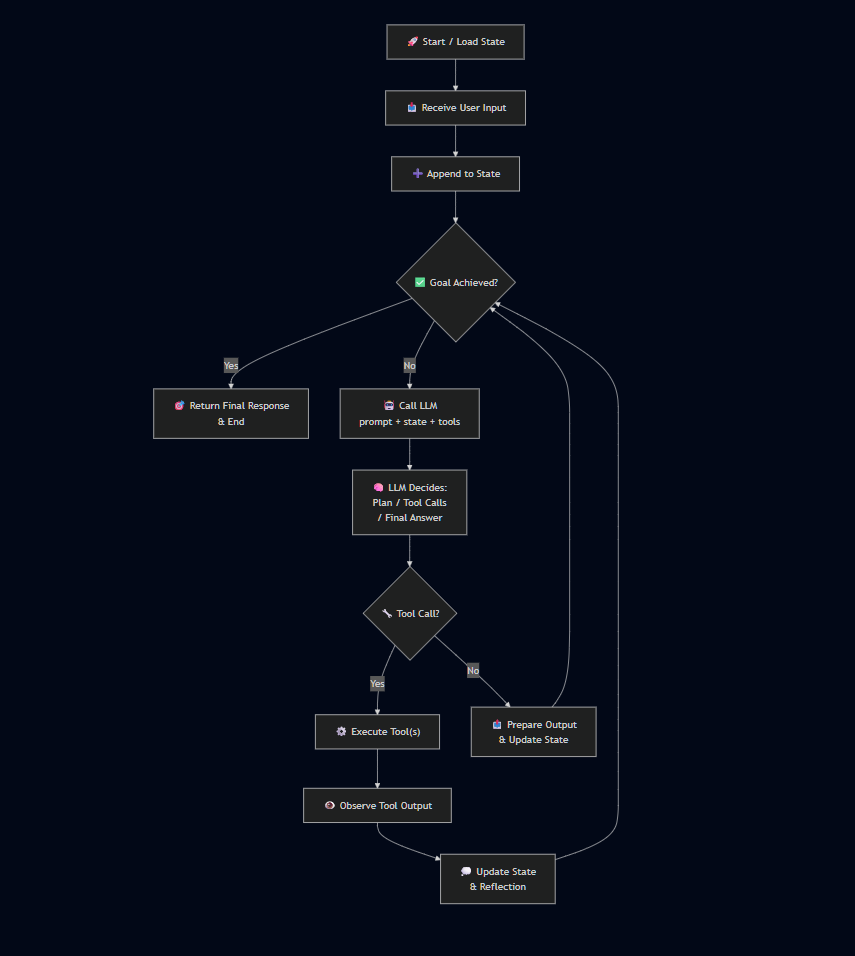 AI Agent Control Loop